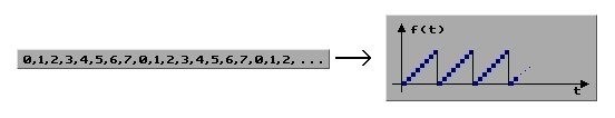 (Picture: From numbers to waveform)